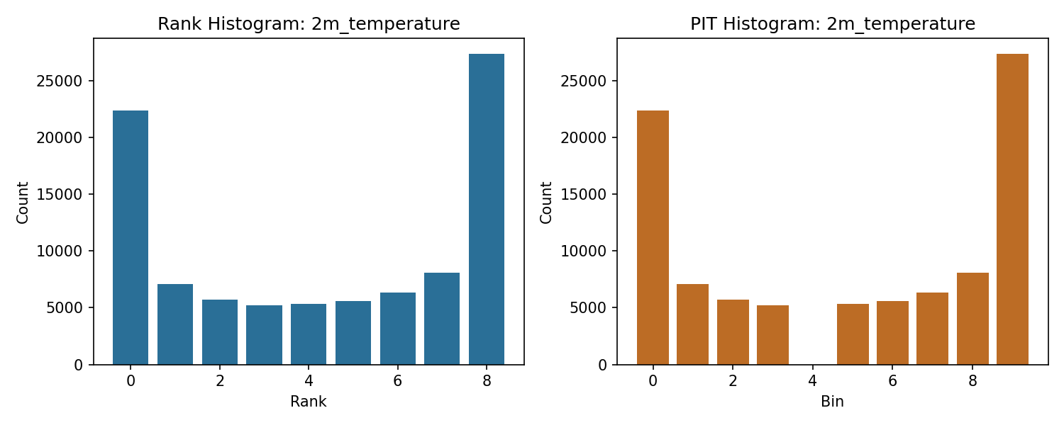 Rank and PIT histograms