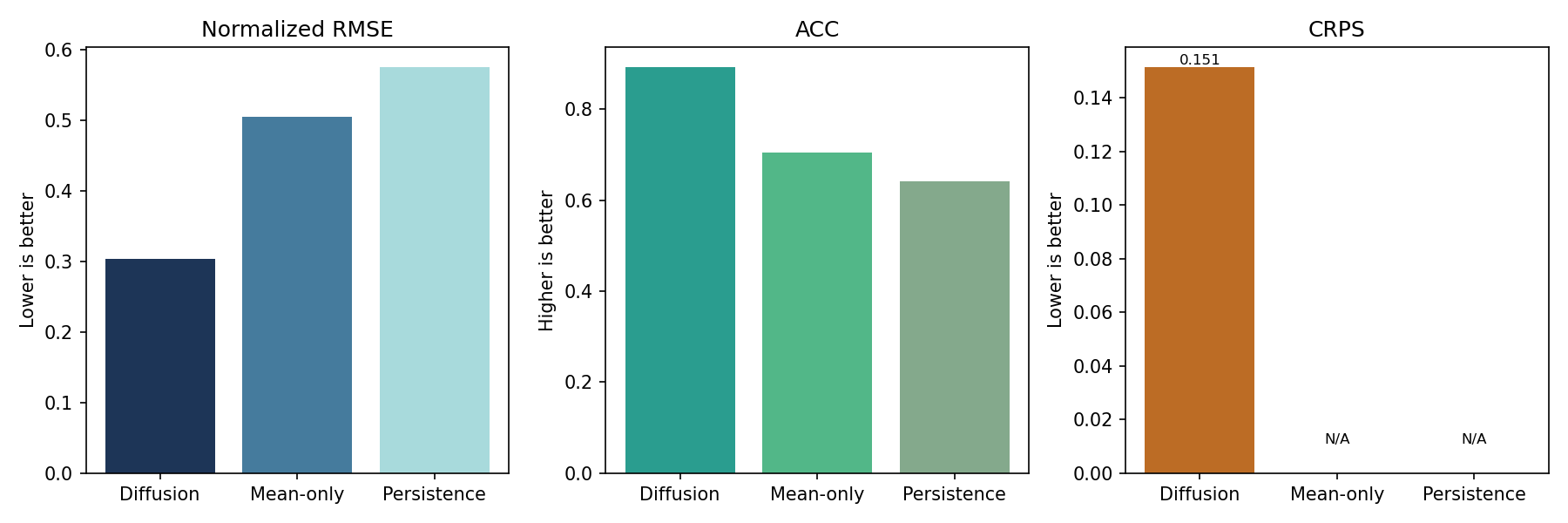 RMSE ACC CRPS comparison