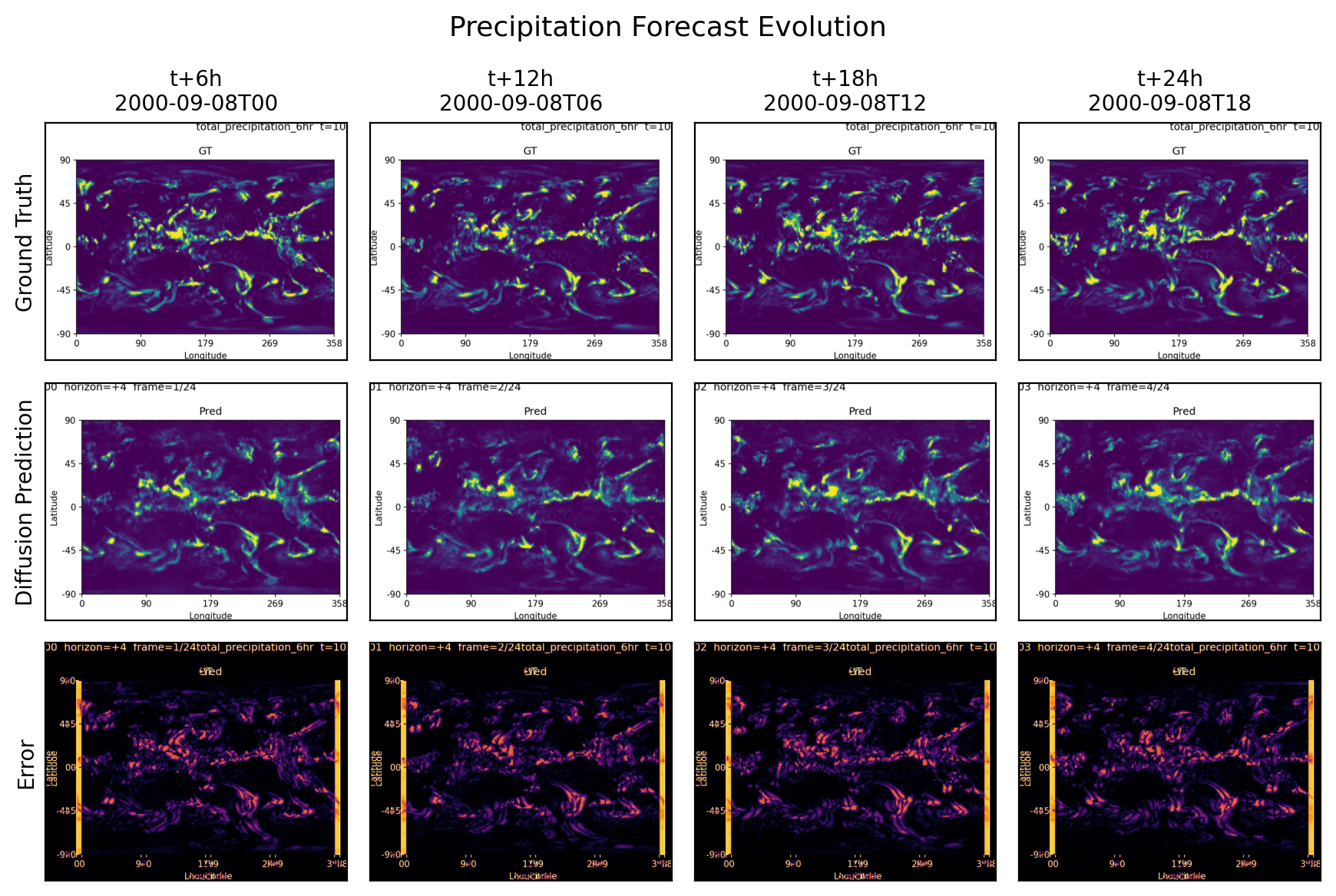 Precipitation forecast evolution