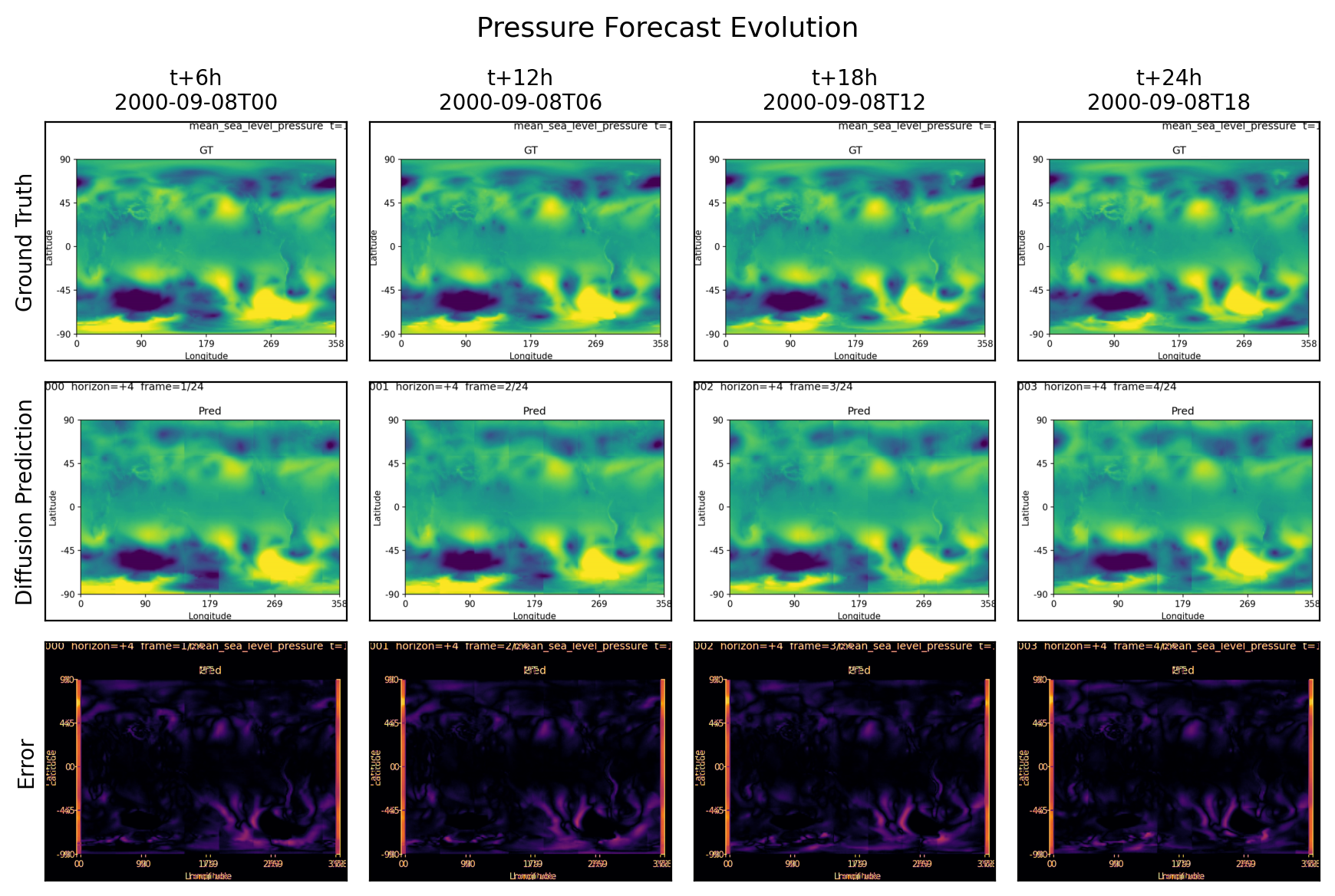 Pressure forecast evolution