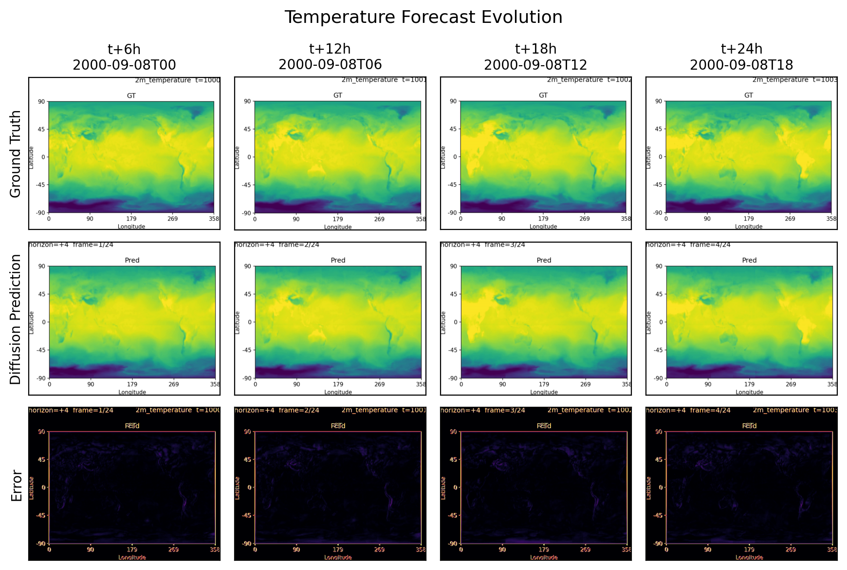 Temperature forecast evolution