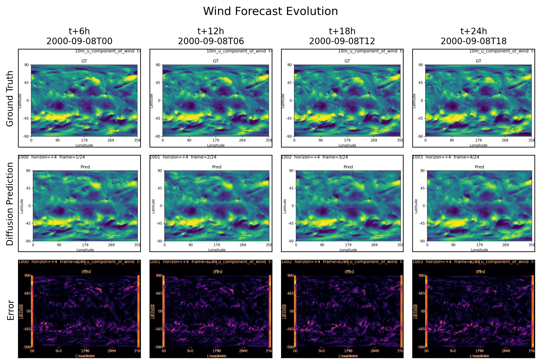 Wind forecast evolution